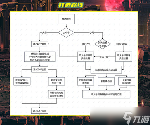 DNF110级版本比较迷茫 晋级打造路线 各区域装备掉落解析