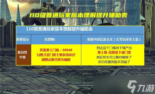DNF110级版本比较迷茫 晋级打造路线 各区域装备掉落解析