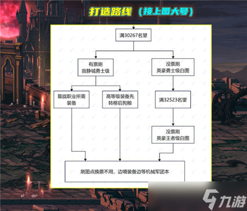 DNF110级版本比较迷茫 晋级打造路线 各区域装备掉落解析