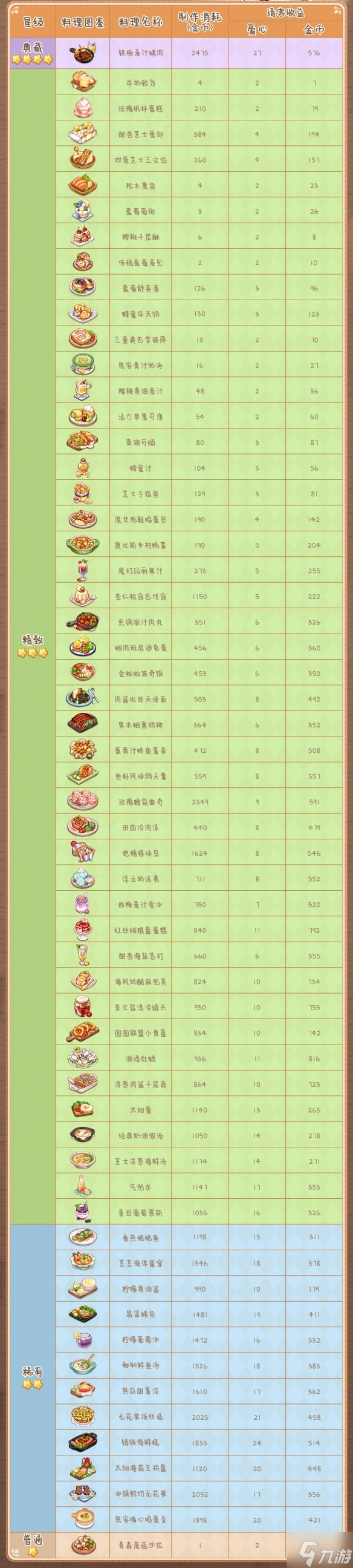 《奥比岛手游》料理图鉴 料理有哪些