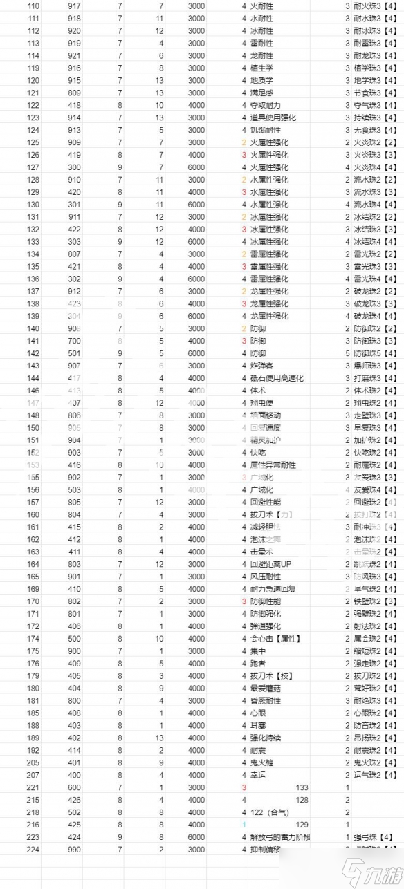 《怪物猎人崛起》曙光新增珠子一览 曙光dlc新增珠子大全