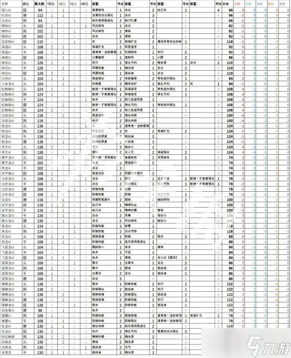 《怪物獵人崛起》曙光全防具數(shù)據(jù) 曙光dlc全防具技能屬性介紹