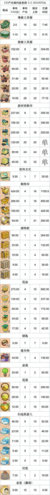 肥鵝健身房道具冷卻時(shí)間 冷卻時(shí)間表攻略