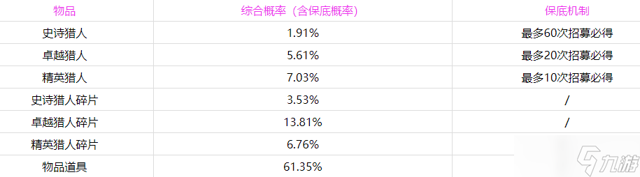 时空猎人3UP抽奖概率是多少