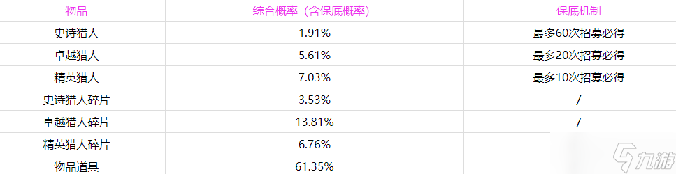 时空猎人3UP抽奖概率是多少