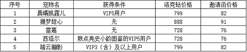 洛克王国摄梦甜心怎么获得