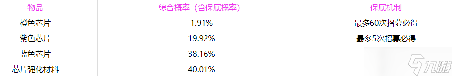 時(shí)空獵人3UP抽獎概率是多少