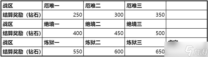 时空猎人3前期钻石获取攻略