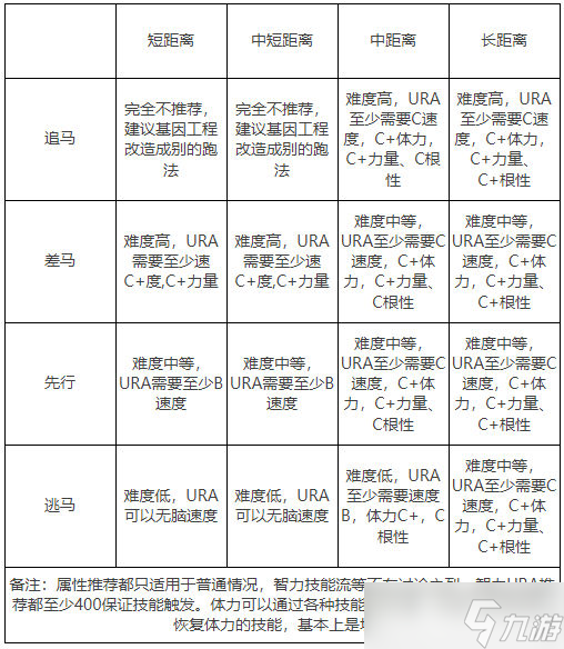 賽馬娘手游培養(yǎng)攻略 賽馬娘手游育成攻略