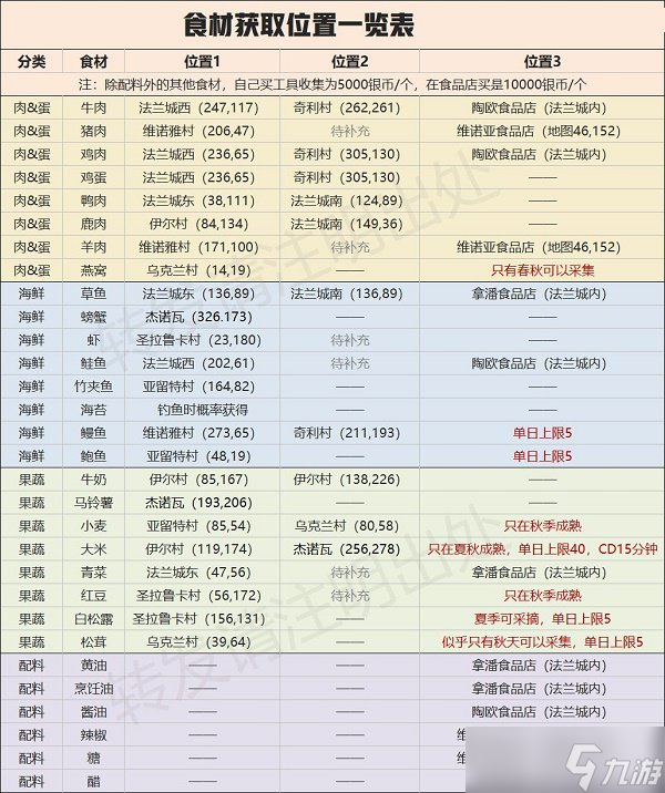 《魔力寶貝旅人》食材獲取位置攻略