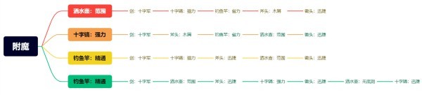 《星露谷物语》武器及工具附魔机制解析