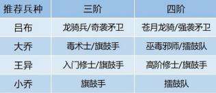 《臥龍吟2》大喬陣容搭配推薦