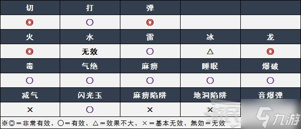 《怪物猎人崛起》曙光登场怪物图鉴 新增大型怪物弱点及资料