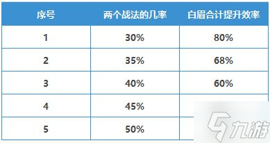 《三國志戰(zhàn)略版》白眉怎么樣 三國志戰(zhàn)略版白眉