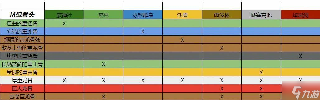 怪物獵人曙光傷痕累累的重古骨怎么獲取 怪物獵人曙光傷痕累累的重古骨獲取方法