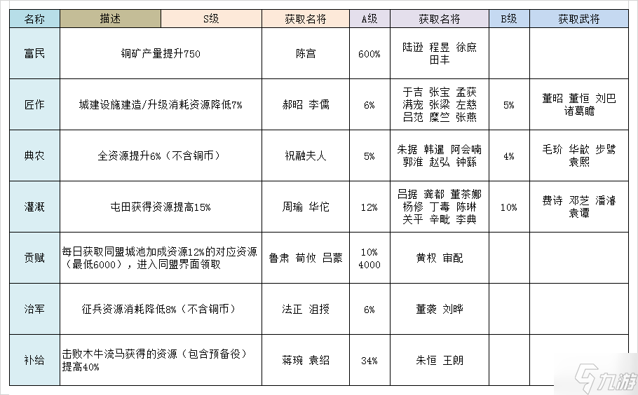 三国志战略版同盟特技怎么获得 英雄集结同盟特技有哪些