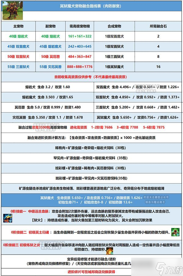 創(chuàng)造與魔法寵物融合表2022最新：白虎冥獄魔犬融合表公式一覽