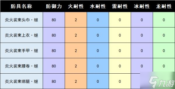 《怪物獵人崛起》曙光DLC全防具圖鑒 曙光新增防具一覽