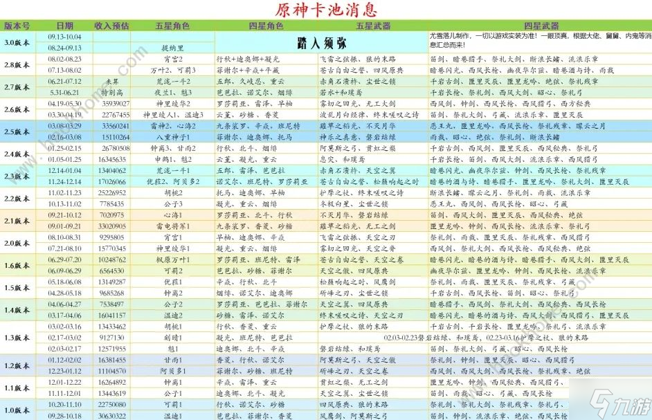 原神2.8版本up池内鬼爆料大全 2.8版本up池角色武器一览