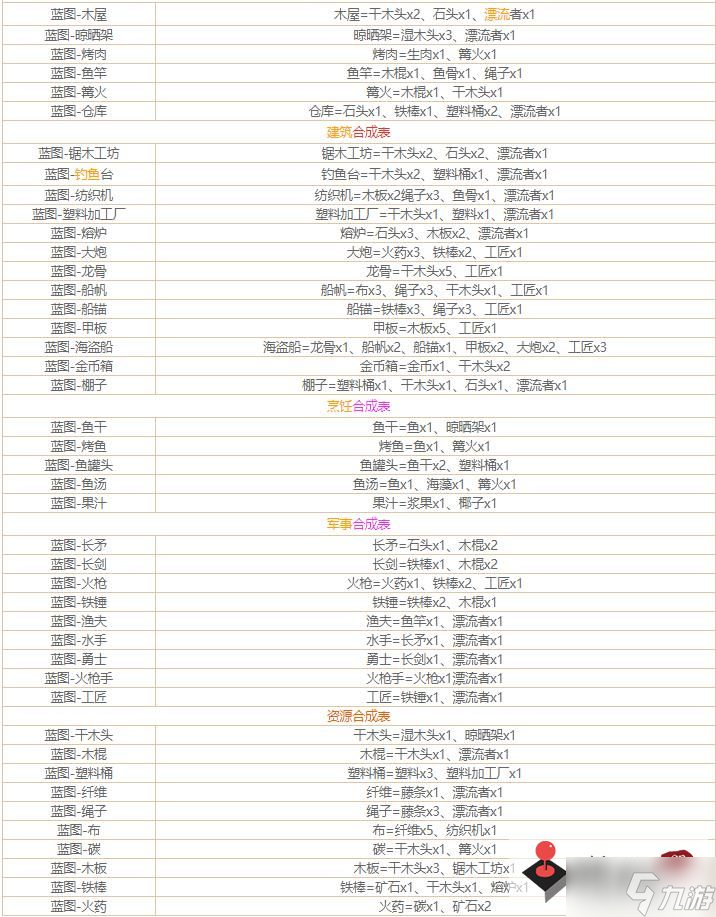 堆叠大陆第四章合成表汇总