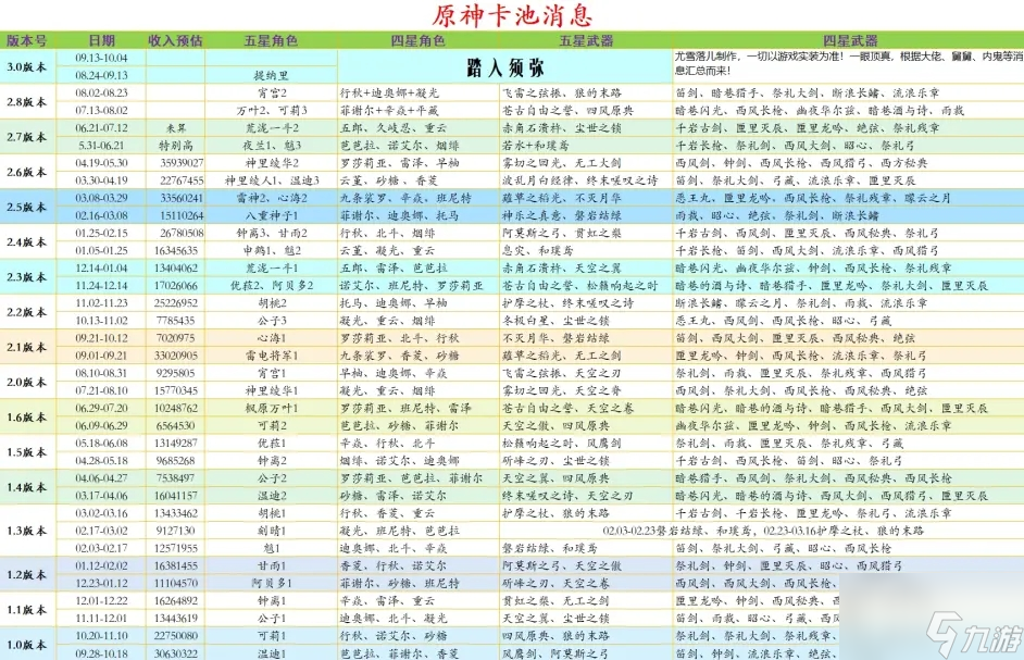 原神2.8版本up池爆料 2.8版本卡池四星及武器一览