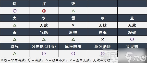 《怪物猎人崛起》曙光冰人鱼龙弱点肉质及素材介绍