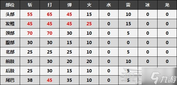 《怪物猎人崛起》曙光冰人鱼龙弱点肉质及素材介绍