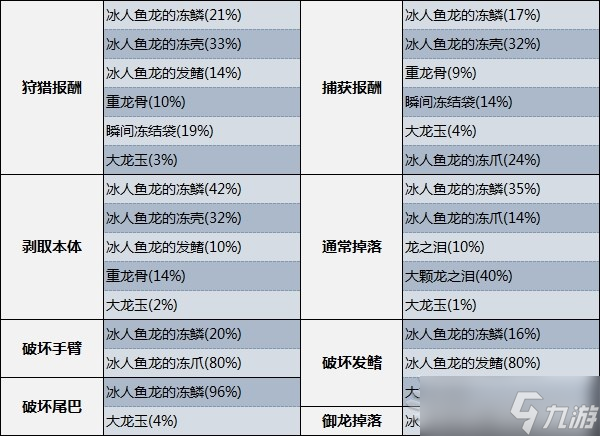 《怪物猎人崛起》曙光冰人鱼龙弱点肉质及素材介绍