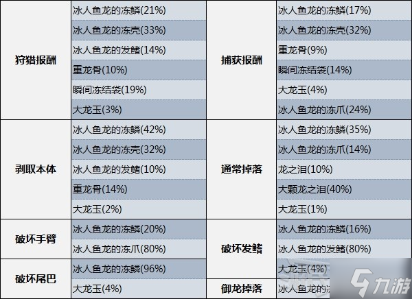 《怪物猎人崛起》曙光冰人鱼龙弱点肉质及素材介绍
