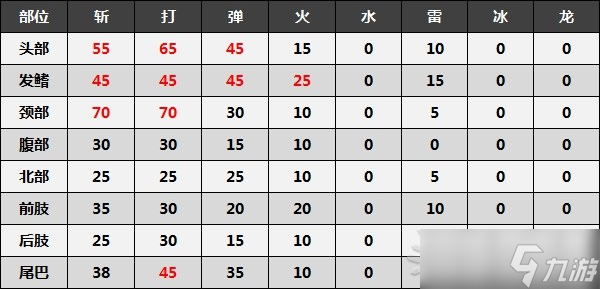 《怪物猎人崛起》曙光冰人鱼龙弱点肉质及素材介绍