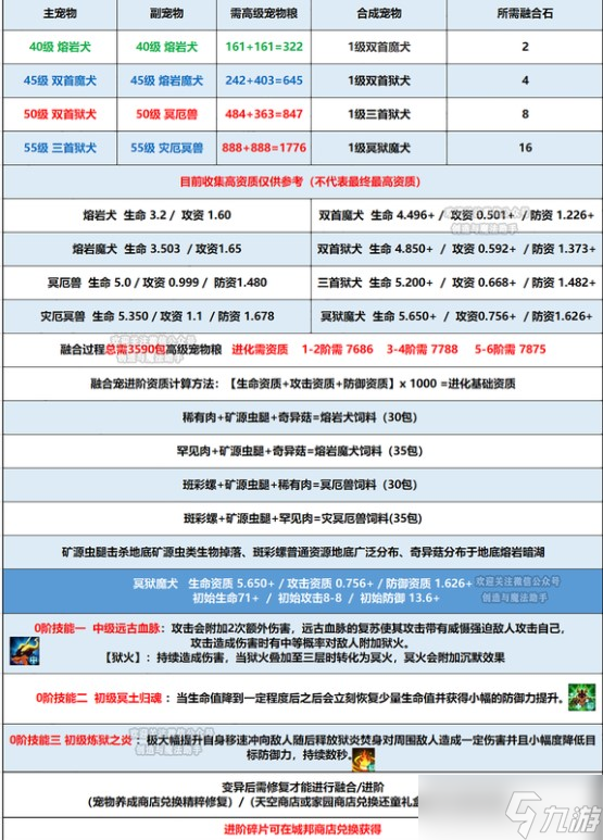 《创造与魔法》冥狱魔犬融合资质表一览