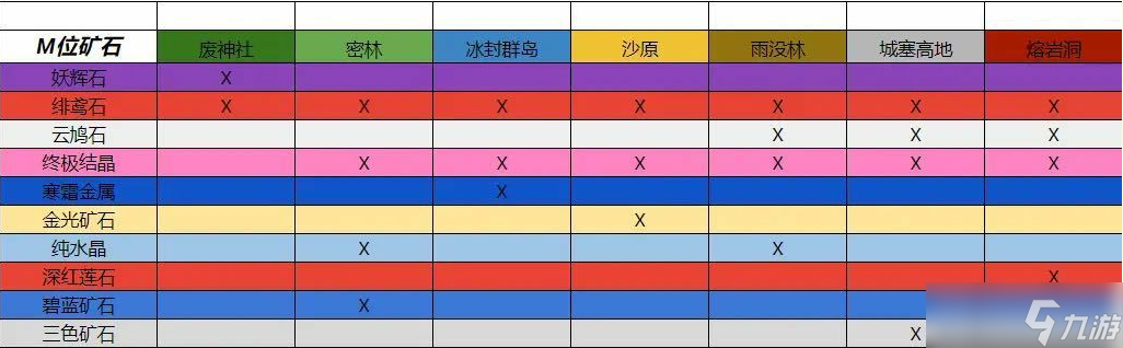 怪物獵人曙光全M位礦石獲取方法