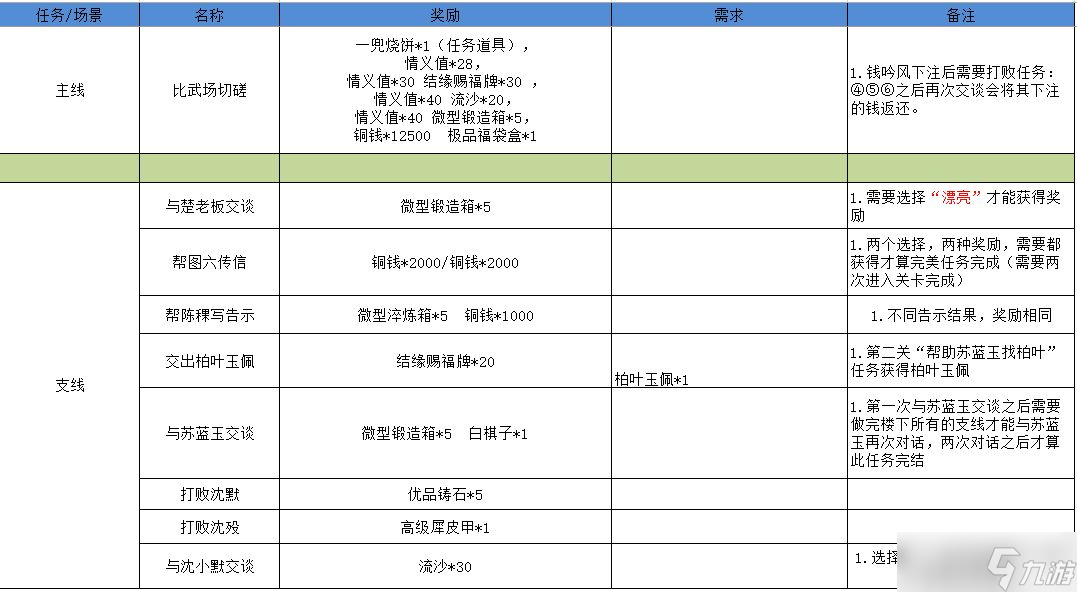 江湖悠悠雾罩此江完美通关攻略 江湖悠悠雾罩此江攻略大全