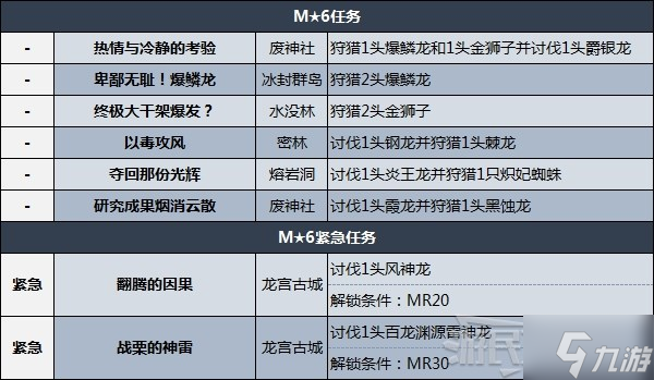 《怪物猎人崛起》曙光DLC集会所任务列表 MR任务解锁条件