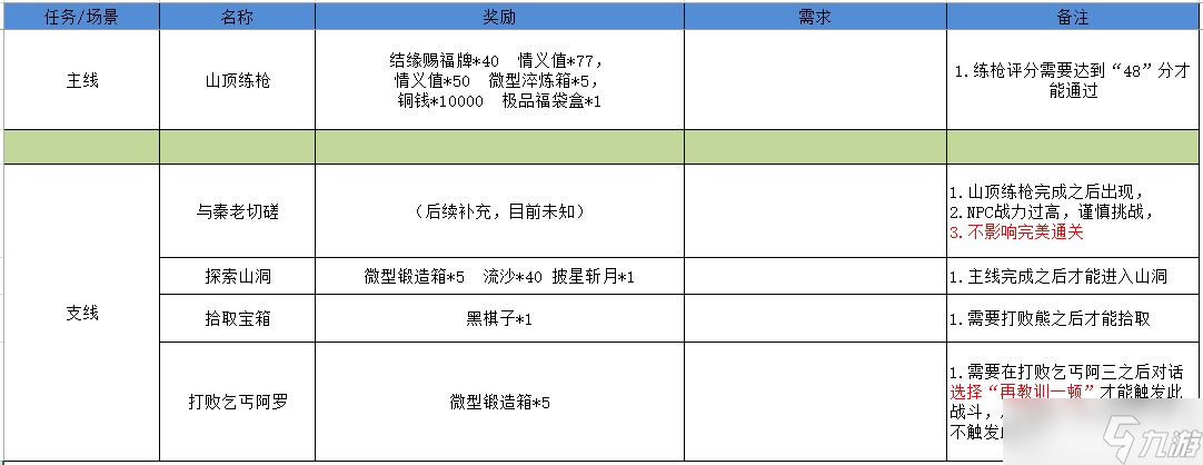 江湖悠悠雾罩此江完美通关攻略 江湖悠悠雾罩此江攻略大全