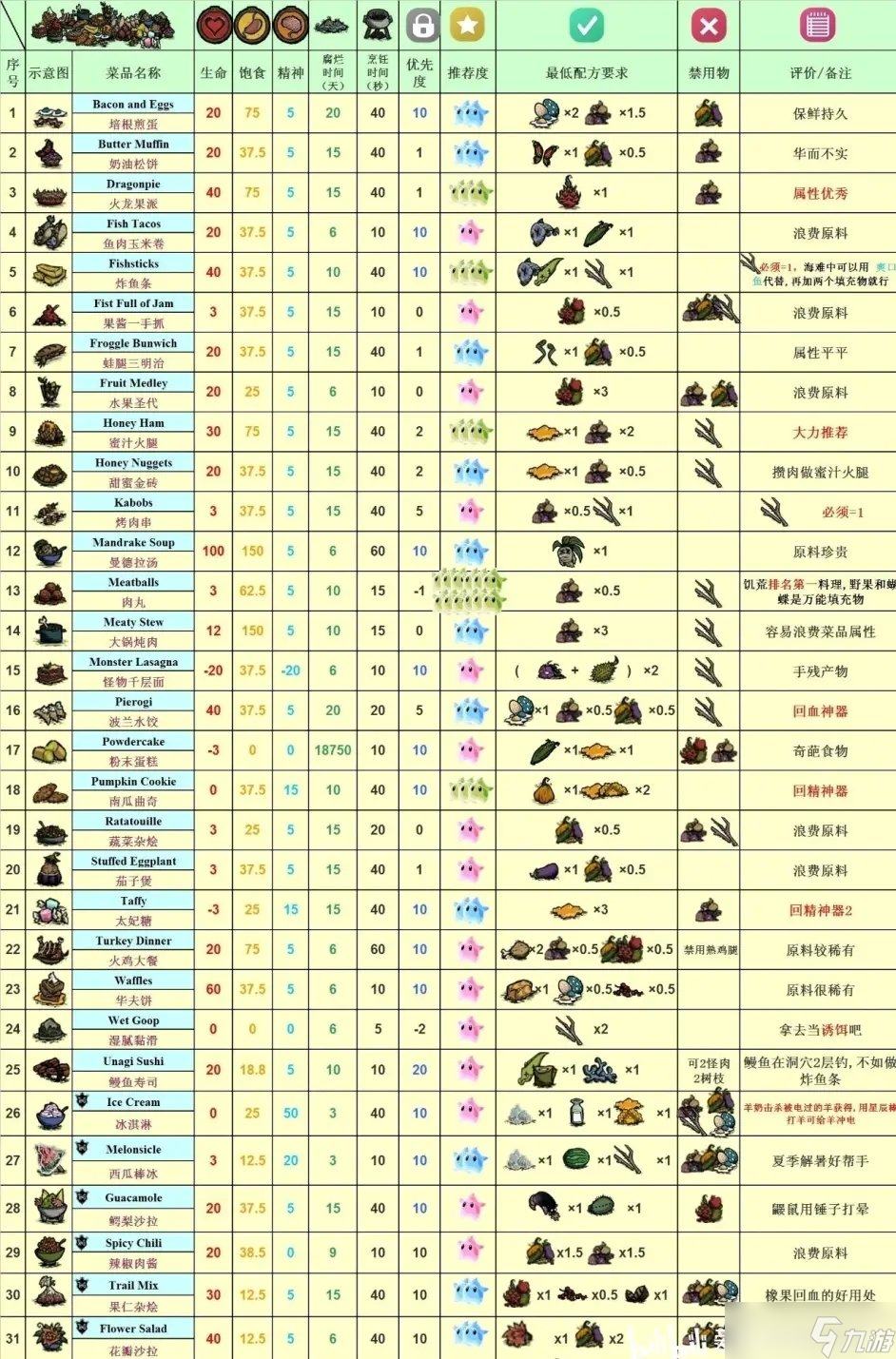 饥荒 烹饪系统讲解  优质食谱推荐 关于做菜 你想看的全在这里