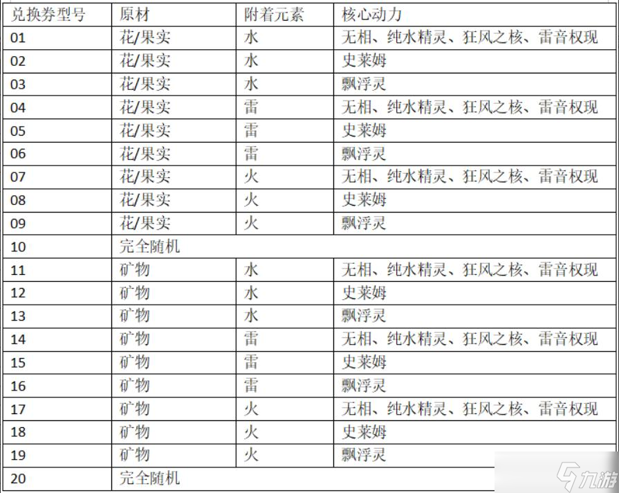 原神爐心機造機器人配方大全