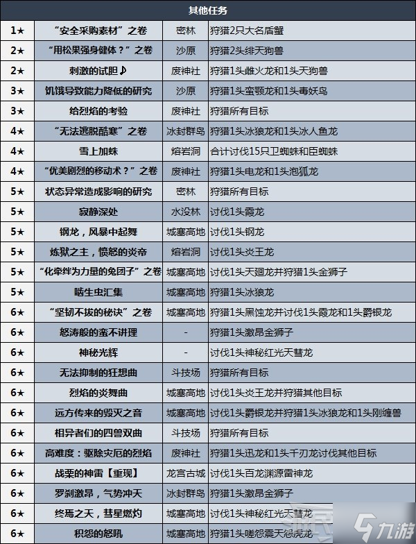 《怪物猎人崛起》曙光DLC集会所任务列表 MR任务解锁条件