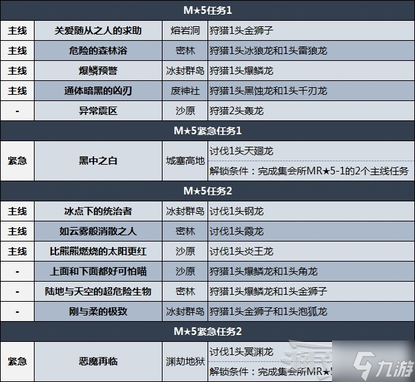 《怪物猎人崛起》曙光DLC集会所任务列表 MR任务解锁条件