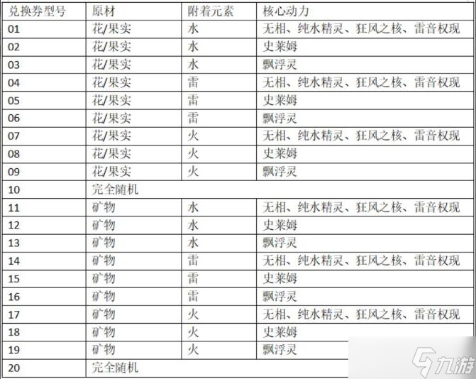 《原神》爐心機造機器人配方大全