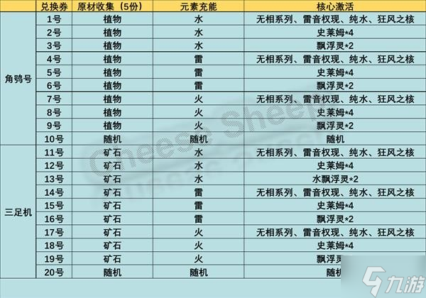 《原神》炉心机造机器人打造配方一览