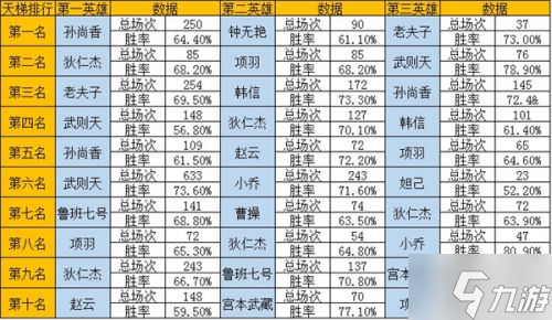 王者荣耀热门英雄排行 武则天狄仁杰孙尚香胜率最高