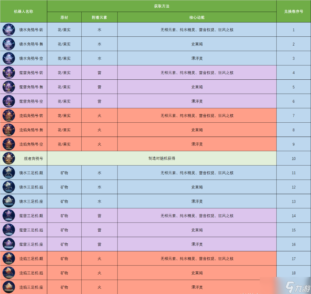 《原神》炉心机造全款式机器人配方是什么？炉心机造机器人<a linkid=362144>制作</a>方法汇总