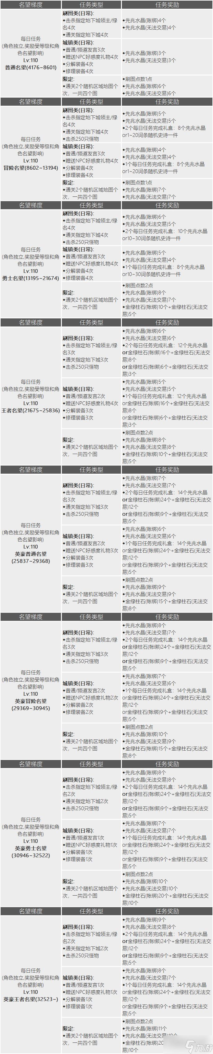 《DNF》110每日任務(wù)獎勵一覽