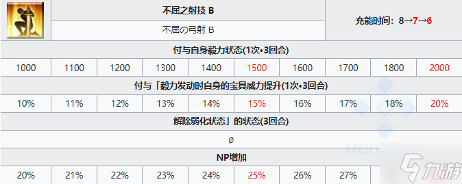 FGO源为朝从者图鉴 FGO源为朝技能宝具属性一览