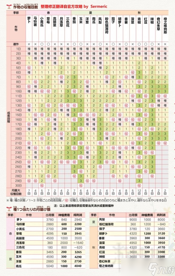 《牧场物语再会矿石镇》全作物每季收获数据表一览