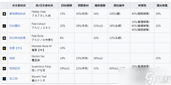 《怪物猎人崛起》怪异的牙怎么获得？怪异的牙获取方法