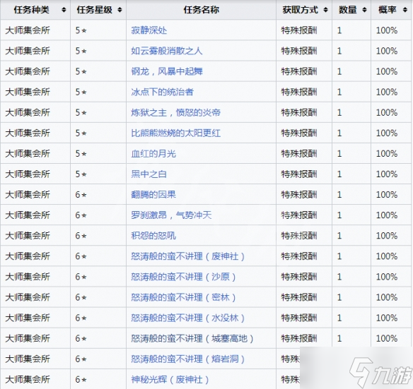 怪物獵人崛起霸王之證獲得方法