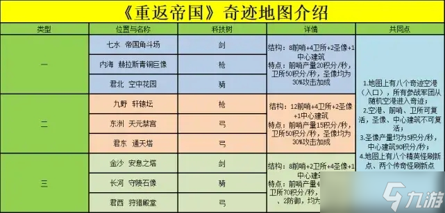 重返帝國奇跡占點最強陣容推薦