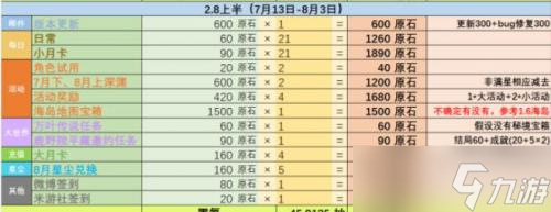 原神2.8版本有多少原石奖励 原石奖励介绍